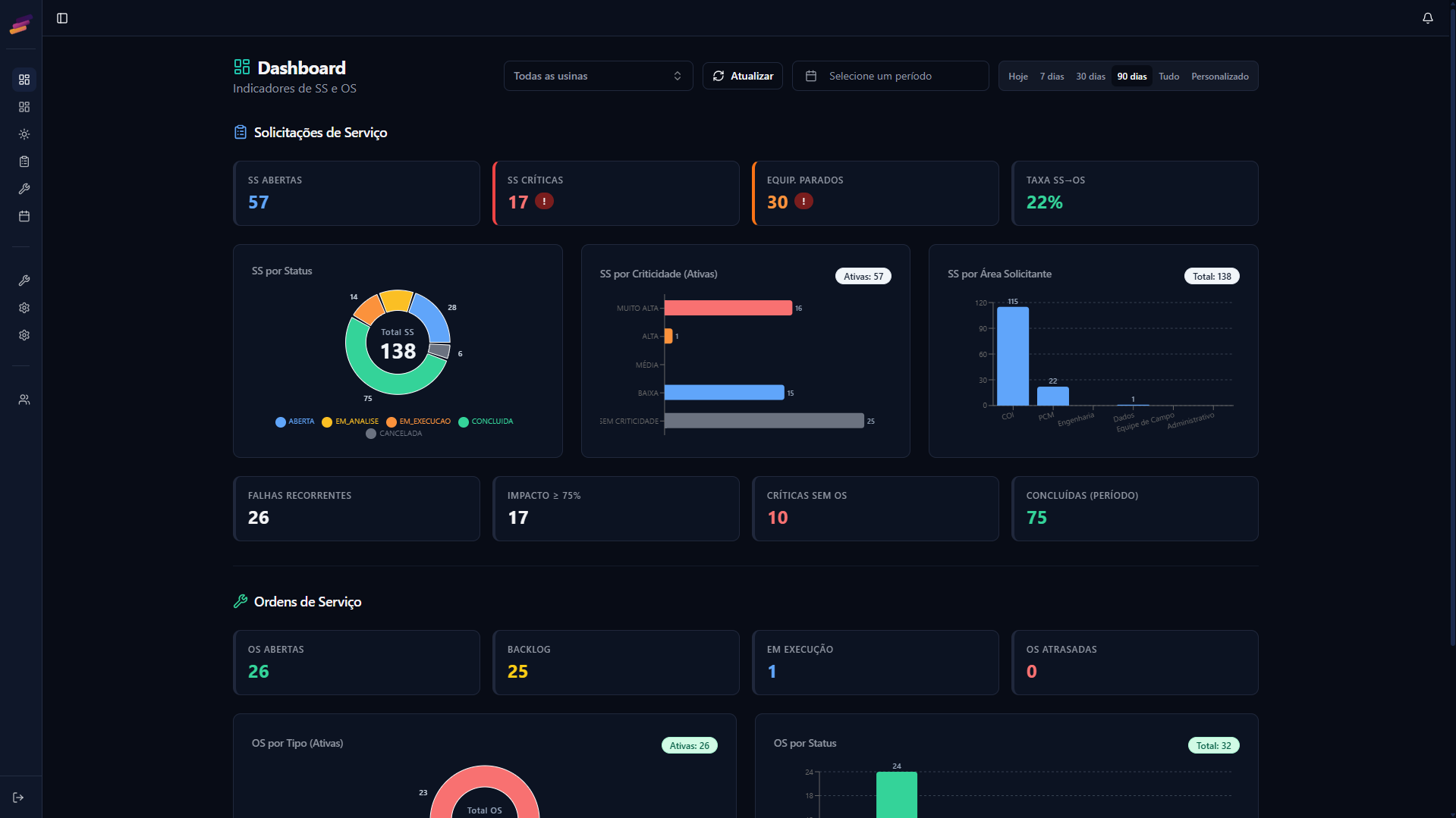 Dashboard e SLA — tela da Zyron